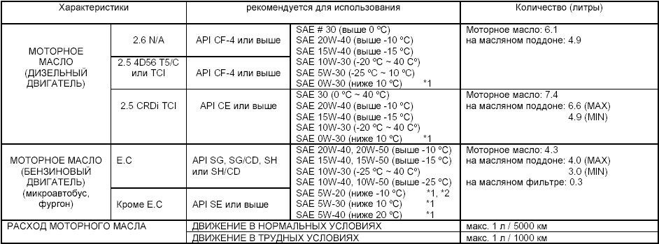 *1  -     *2 SAE 5W-20  