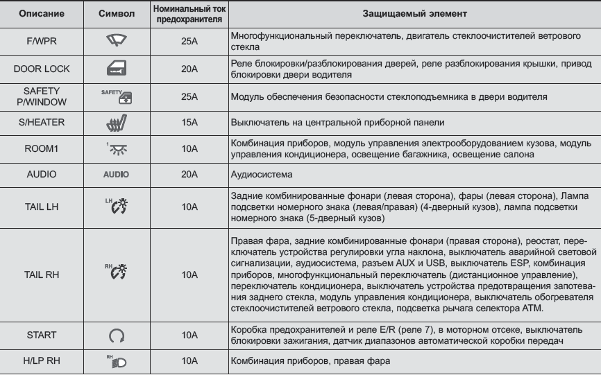 Предохранители и реле лада приора (2007-2018): схема с описанием