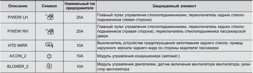 Схема предохранителей хендай солярис 2013 года выпуска