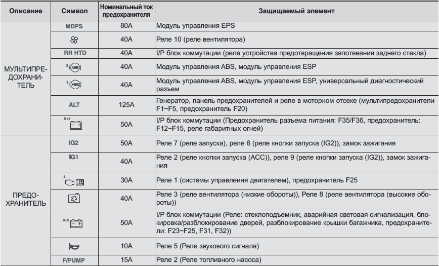 Почему в плавких предохранителях. Нексия 2 предохранители схема предохранителей. Дэу Эсперо предохранители расположение.