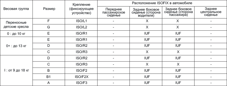 IUF = Пригодно для детских систем универсальной категории ISOFIX, которые