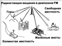 Распространение радиоволн диапазона FМ в различной местности